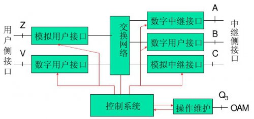 用戶如何區(qū)分?jǐn)?shù)字程控交換機接口類型