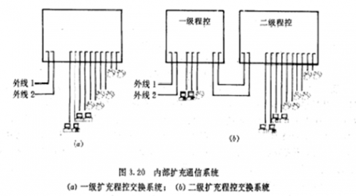 小型內部辦公系統----程控交換機