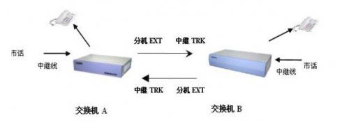 簡(jiǎn)述兩臺(tái)程控電話交換機(jī)如何接入通信