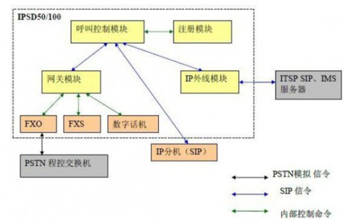 程控交換機(jī)系統(tǒng)模塊的功能及組成有哪些