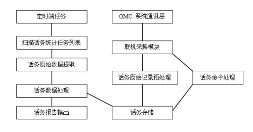 簡述如何實現(xiàn)程控交換機話務(wù)管理系統(tǒng)
