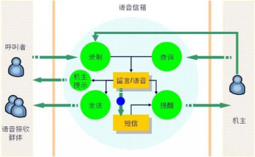 語(yǔ)音信箱,語(yǔ)音信箱是什么意思