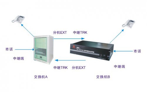 利達(dá)信兩臺電話程控交換機(jī)對接接入互聯(lián)組網(wǎng)方案