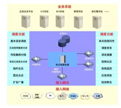公安融合通信指揮調(diào)度平臺(tái)方案