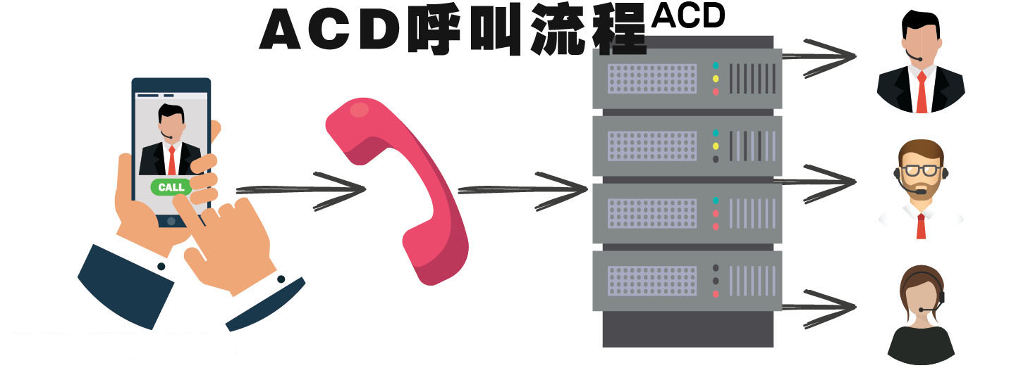 利達(dá)信：什么是ACD（呼叫中心系統(tǒng)ACD功能與應(yīng)用）