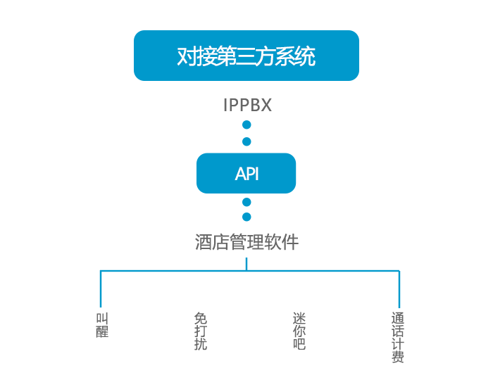 利達信—IPPBX能對接哪些第三方系統？