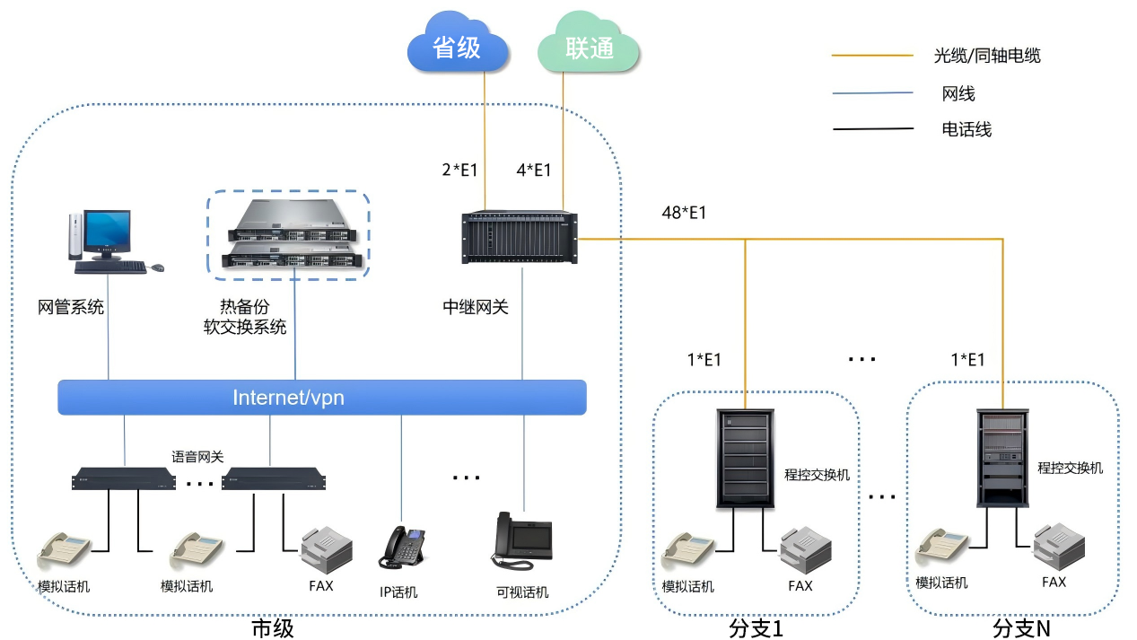利達信：某政府固話網升級改造