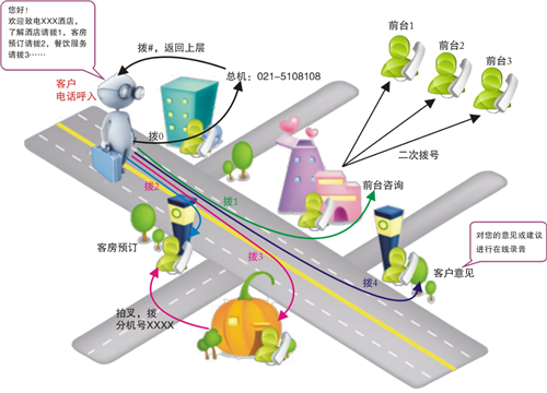 連鎖企業VoIP語音通信解決方案